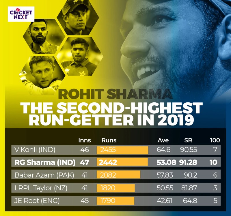Rohit Sharma T20 Run