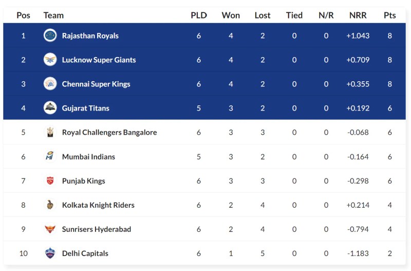 Today Ipl Points Table 2023